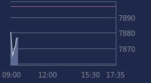 Graphique CAC-40 FR0003500008
