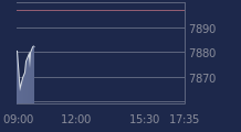 Graphique CAC-40 FR0003500008