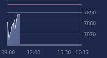 Graphique CAC-40 FR0003500008