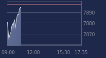 Graphique CAC-40 FR0003500008