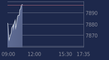 Graphique CAC-40 FR0003500008