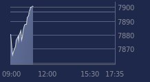 Graphique CAC-40 FR0003500008