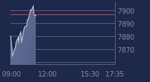 Graphique CAC-40 FR0003500008