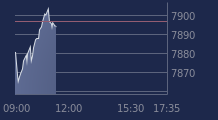 Graphique CAC-40 FR0003500008
