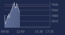 Graphique CAC-40 FR0003500008