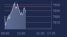 Graphique CAC-40 FR0003500008