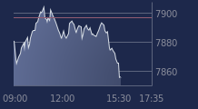 Graphique CAC-40 FR0003500008