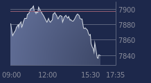 Graphique CAC-40 FR0003500008