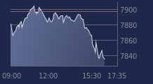 Graphique CAC-40 FR0003500008
