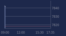 Graphique CAC-40 FR0003500008