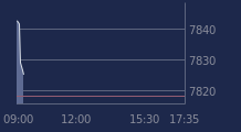 Graphique CAC-40 FR0003500008