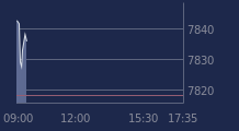 Graphique CAC-40 FR0003500008