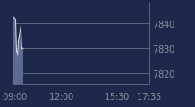 Graphique CAC-40 FR0003500008