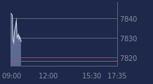 Graphique CAC-40 FR0003500008