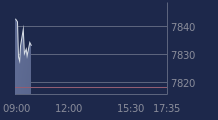 Graphique CAC-40 FR0003500008