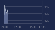 Graphique CAC-40 FR0003500008