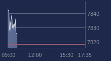 Graphique CAC-40 FR0003500008