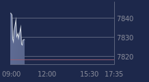 Graphique CAC-40 FR0003500008
