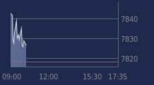 Graphique CAC-40 FR0003500008