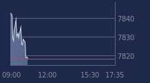 Graphique CAC-40 FR0003500008