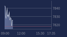 Graphique CAC-40 FR0003500008