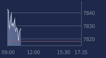 Graphique CAC-40 FR0003500008