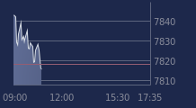 Graphique CAC-40 FR0003500008
