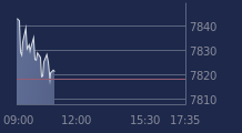 Graphique CAC-40 FR0003500008
