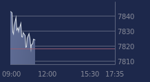 Graphique CAC-40 FR0003500008