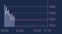 Graphique CAC-40 FR0003500008