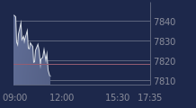 Graphique CAC-40 FR0003500008