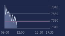 Graphique CAC-40 FR0003500008