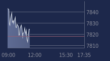 Graphique CAC-40 FR0003500008