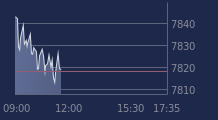 Graphique CAC-40 FR0003500008
