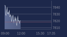 Graphique CAC-40 FR0003500008
