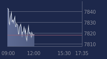 Graphique CAC-40 FR0003500008