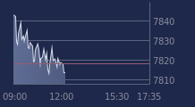 Graphique CAC-40 FR0003500008