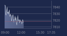 Graphique CAC-40 FR0003500008