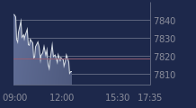 Graphique CAC-40 FR0003500008
