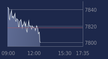 Graphique CAC-40 FR0003500008