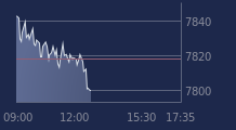 Graphique CAC-40 FR0003500008
