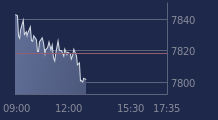 Graphique CAC-40 FR0003500008
