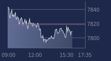Graphique CAC-40 FR0003500008