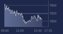 Graphique CAC-40 FR0003500008