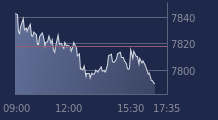 Graphique CAC-40 FR0003500008