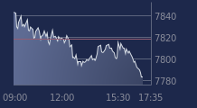Graphique CAC-40 FR0003500008