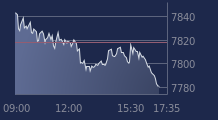 Graphique CAC-40 FR0003500008
