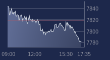 Graphique CAC-40 FR0003500008