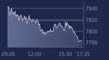 Graphique CAC-40 FR0003500008