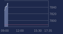 Graphique CAC-40 FR0003500008